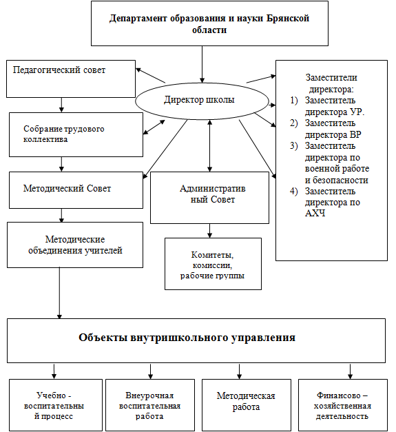 структура и органы управления